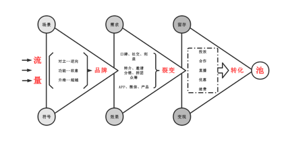 送给每个运营人的裂变指南:何为流量池思维?