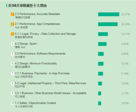 1 1106 iOS过审指南：教你解决大部分被拒情况