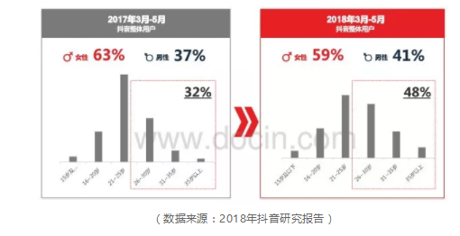 一年之后、再看抖音丨抖音完整分析报告 1 243 一年之后、再看抖音丨抖音完整分析报告