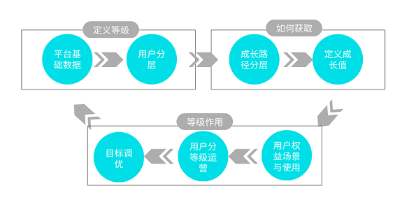 1 459 理论+实操：从0到1搭建APP用户等级