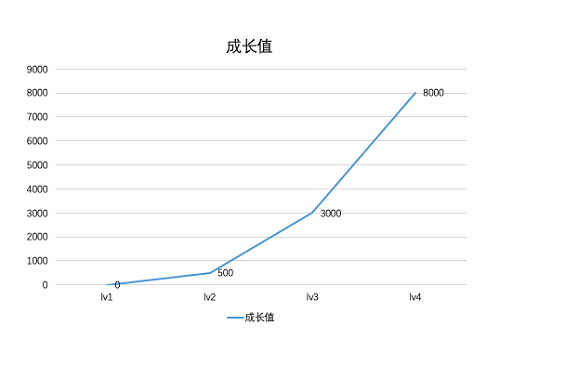 1 830 理论+实操：从0到1搭建APP用户等级