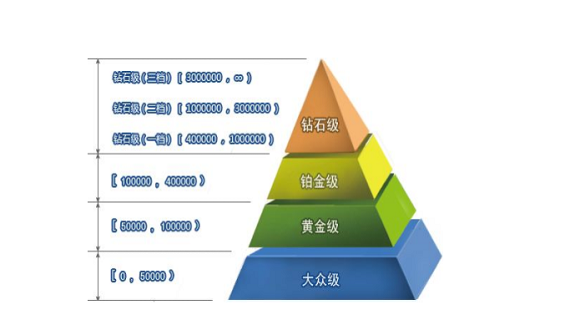 用户等级的进退机制，这道难倒所有人的面试题究竟怎么答？