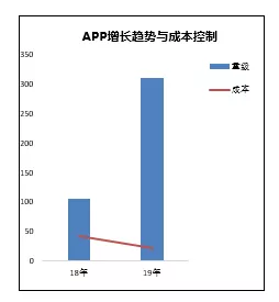 1 11 App用户3倍增长下的思考