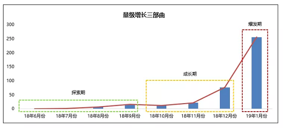 1 21 App用户3倍增长下的思考