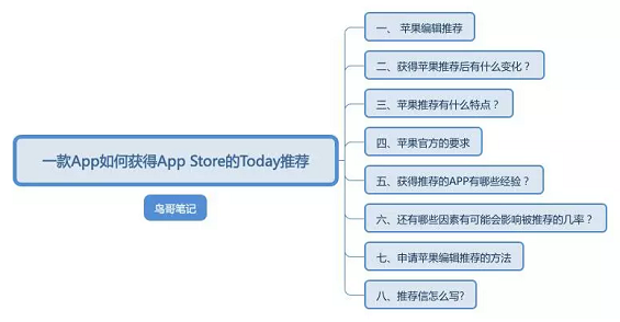 1 22 一款App如何获得App Store编辑推荐，登上today？