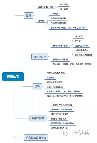 1 1227 如何制定一款产品的运营策略？