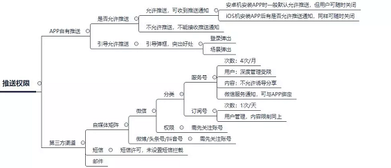 1 25 一套完整的APP推送体系方案|附思维导图