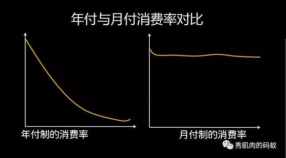 1 29 利用沉没成本，做好会员忠诚度的运营