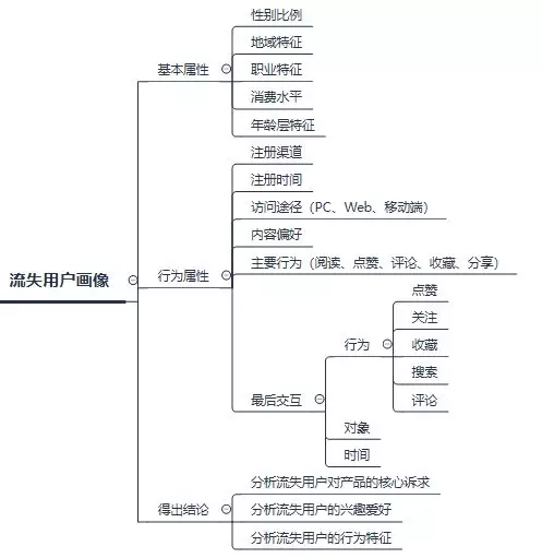 c326650451d5d15ef42c3a81efaefca 7步搭建流失用户召回体系