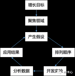 cb25e3a2937d3c9e2b27565df9d57b0 方法+实例：一次从0到1低成本的增长黑客实验