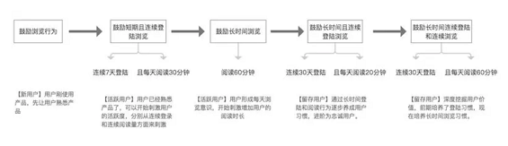 a1211 解析“趣头条”上亿用户的运营策略！