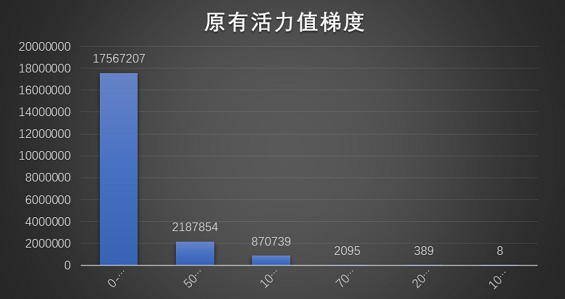 a320 如何利用数据驱动，从0.5到1搭建App积分体系？