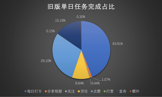 a419 如何利用数据驱动，从0.5到1搭建App积分体系？