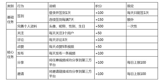 a614 如何利用数据驱动，从0.5到1搭建App积分体系？