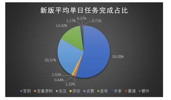 a811 如何利用数据驱动，从0.5到1搭建App积分体系？