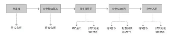 a89 解析“趣头条”上亿用户的运营策略！