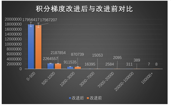 a910 如何利用数据驱动，从0.5到1搭建App积分体系？