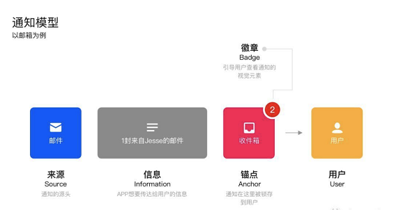 a247 APP的消息通知设计：你的APP适合什么样的通知模型？