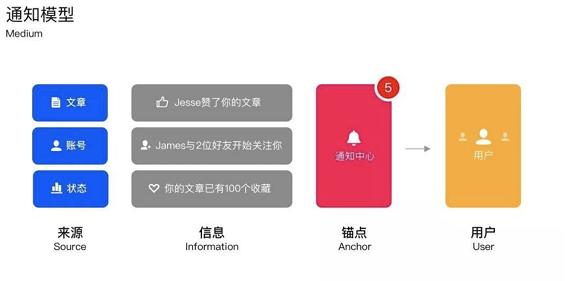 a439 APP的消息通知设计：你的APP适合什么样的通知模型？