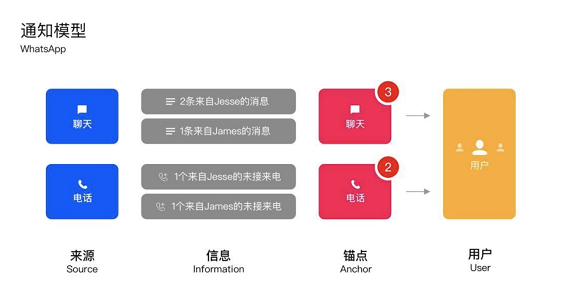 a631 APP的消息通知设计：你的APP适合什么样的通知模型？