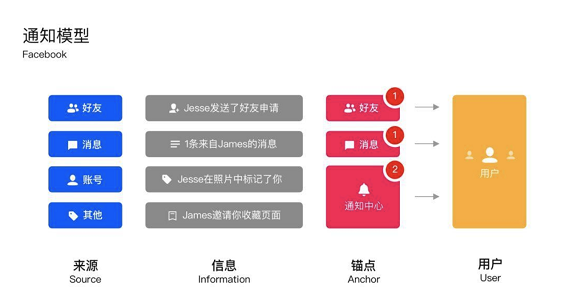 a824 APP的消息通知设计：你的APP适合什么样的通知模型？