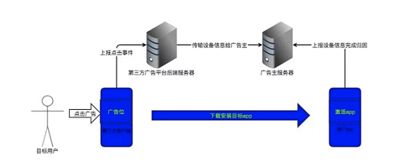 a224 多渠道推广场景下，如何实现 App 用户增长的精准归因？