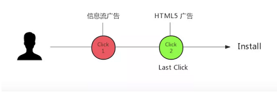 a321 多渠道推广场景下，如何实现 App 用户增长的精准归因？