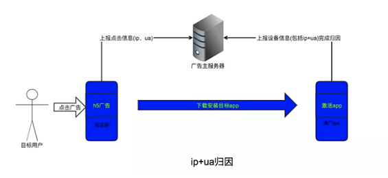 a516 多渠道推广场景下，如何实现 App 用户增长的精准归因？