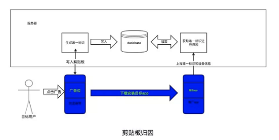 a613 多渠道推广场景下，如何实现 App 用户增长的精准归因？