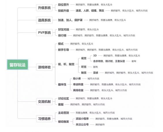 a129 街头大乱斗2000万用户的增长复盘：我们用这套策略即可