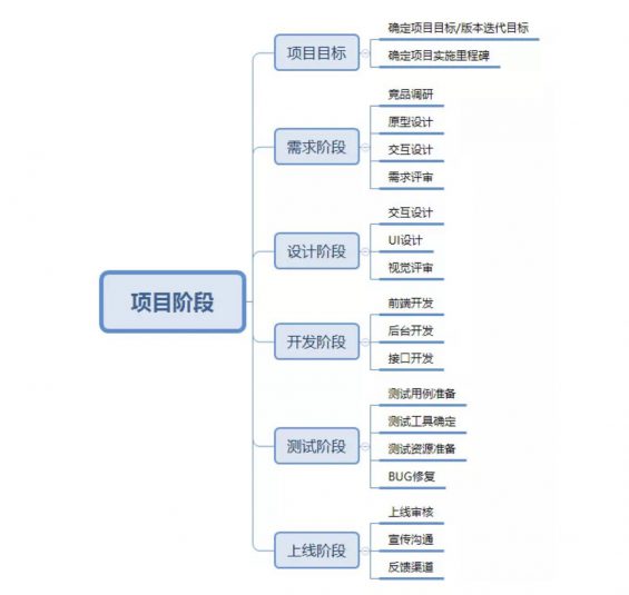 a337 一个完整的项目复盘到底要怎么做？