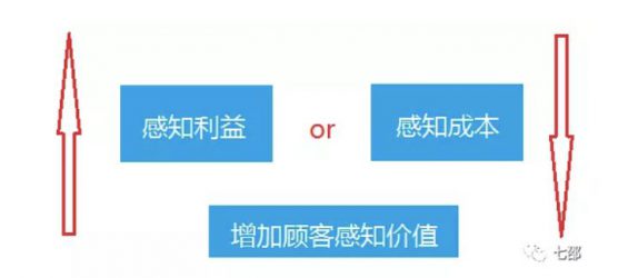 a349 如何让顾客感知价值？这里有5个方法