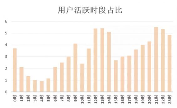 a534 为什么我每次进行APP推送后，日活反而下降？