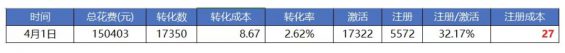 a625 如何通过1个口诀做好信息流数据分析？|案例实战