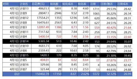 a723 如何通过1个口诀做好信息流数据分析？|案例实战