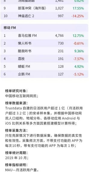  2019年最新移动互联网APP排行榜