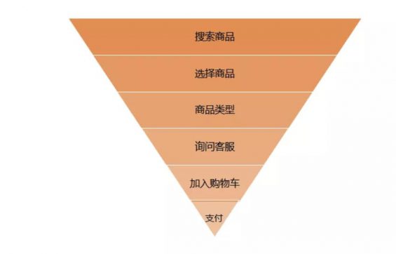 a135 1个模型+5大步骤，10倍提升电商转化率