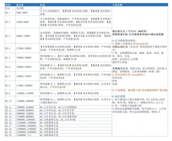 a2210 Keep活跃用户的技巧！
