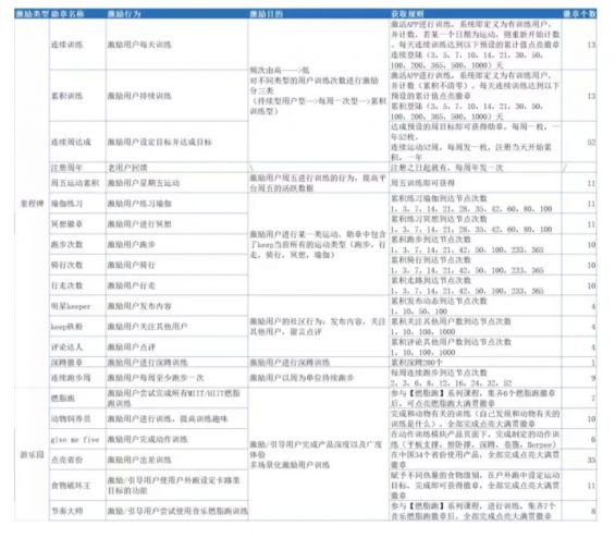 a2510 Keep活跃用户的技巧！