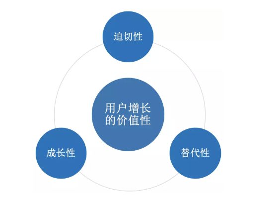 a538 用户增长前置，突破用户增长的怪圈