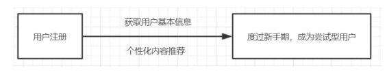 a722 一探陌陌直播用户体系，如何让用户付费