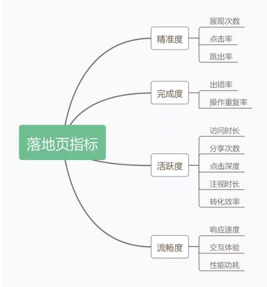 a732 高转化率的App推广落地页是怎样炼成的？