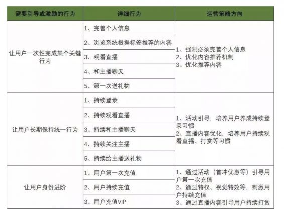 a915 一探陌陌直播用户体系，如何让用户付费