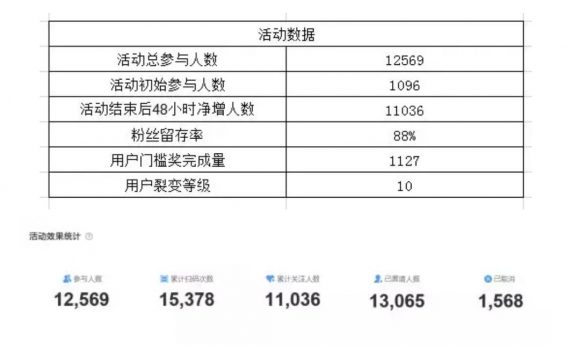 a711 活动复盘：裂变海报活动避坑指南！