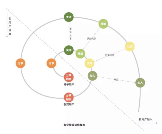 a21 为了撬动用户增长，我们该怎么做裂变？