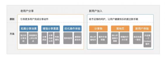 a31 为了撬动用户增长，我们该怎么做裂变？