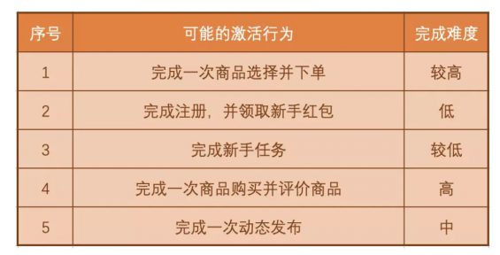 a556 从新用户激活行为，看「得物（毒）」App的增长策略