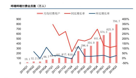 a1166 B站用户激励体系分析！