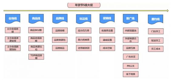 a1310 年货节大促复盘，深度分析新零售S级活动该如何策划！