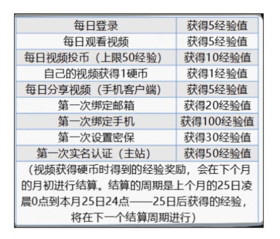 a391 B站用户激励体系分析！